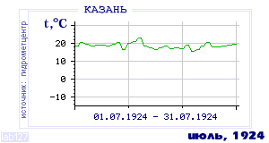 History of mean-day temperature's behavior in Kazan' for the current
month in one of the years in 1881-1995 period.