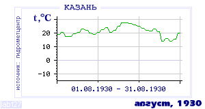 History of mean-day temperature's behavior in Kazan' for the current
month in one of the years in 1881-1995 period.