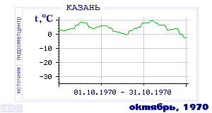 History of mean-day temperature's behavior in Kazan' for the current
month in one of the years in 1881-1995 period.
