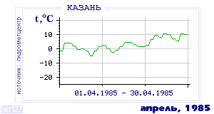 History of mean-day temperature's behavior in Kazan' for the current
month in one of the years in 1881-1995 period.