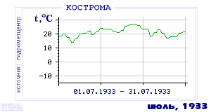 History of mean-day temperature's behavior in Chita for the current
month in one of the years in 1890-1995 period.