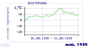 History of mean-day temperature's behavior in Kostroma for the current
month in one of the years in 1925-1995 period.