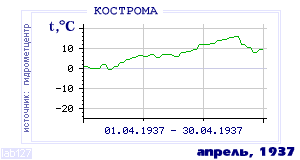 History of mean-day temperature's behavior in Kostroma for the current
month in one of the years in 1925-1995 period.