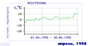 History of mean-day temperature's behavior in Chita for the current
month in one of the years in 1890-1995 period.