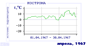 History of mean-day temperature's behavior in Kostroma for the current
month in one of the years in 1925-1995 period.