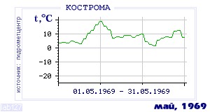 History of mean-day temperature's behavior in Chita for the current
month in one of the years in 1890-1995 period.
