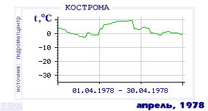 History of mean-day temperature's behavior in Chita for the current
month in one of the years in 1890-1995 period.
