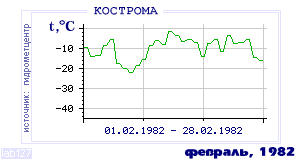 History of mean-day temperature's behavior in Chita for the current
month in one of the years in 1890-1995 period.