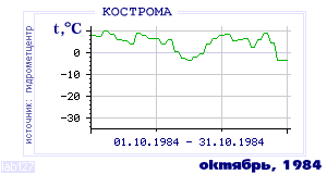 History of mean-day temperature's behavior in Kostroma for the current
month in one of the years in 1925-1995 period.