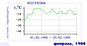 History of mean-day temperature's behavior in Kostroma for the current
month in one of the years in 1925-1995 period.