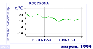 History of mean-day temperature's behavior in Kostroma for the current
month in one of the years in 1925-1995 period.