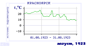 Так вела себя среднесуточная температура воздуха по г.Красноярск в этот же месяц в один из предыдущих годов с 1914 по 1995.