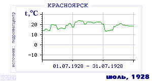 History of mean-day temperature's behavior in Krasnoyarsk for the current
month in one of the years in 1914-1995 period.