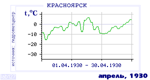 Так вела себя среднесуточная температура воздуха по г.Красноярск в этот же месяц в один из предыдущих годов с 1914 по 1995.