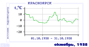 History of mean-day temperature's behavior in Krasnoyarsk for the current
month in one of the years in 1914-1995 period.