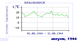 History of mean-day temperature's behavior in Krasnoyarsk for the current
month in one of the years in 1914-1995 period.