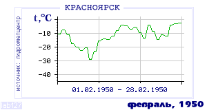 Так вела себя среднесуточная температура воздуха по г.Красноярск в этот же месяц в один из предыдущих годов с 1914 по 1995.