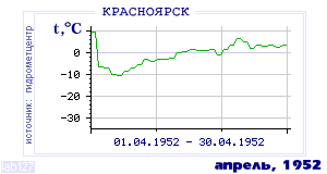 History of mean-day temperature's behavior in Krasnoyarsk for the current
month in one of the years in 1914-1995 period.
