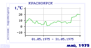 History of mean-day temperature's behavior in Krasnoyarsk for the current
month in one of the years in 1914-1995 period.