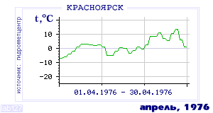 Так вела себя среднесуточная температура воздуха по г.Красноярск в этот же месяц в один из предыдущих годов с 1914 по 1995.