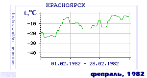 History of mean-day temperature's behavior in Krasnoyarsk for the current
month in one of the years in 1914-1995 period.