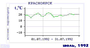 History of mean-day temperature's behavior in Krasnoyarsk for the current
month in one of the years in 1914-1995 period.