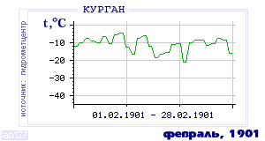 History of mean-day temperature's behavior in Kurgan for the current
month in one of the years in 1893-1995 period.