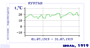 Так вела себя среднесуточная температура воздуха по г.Курган в этот же месяц в один из предыдущих годов с 1893 по 1995.