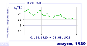 History of mean-day temperature's behavior in Kurgan for the current
month in one of the years in 1893-1995 period.