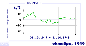 History of mean-day temperature's behavior in Kurgan for the current
month in one of the years in 1893-1995 period.