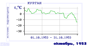 Так вела себя среднесуточная температура воздуха по г.Курган в этот же месяц в один из предыдущих годов с 1893 по 1995.