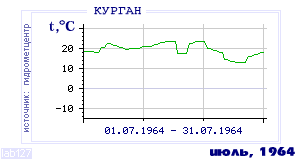 History of mean-day temperature's behavior in Kurgan for the current
month in one of the years in 1893-1995 period.