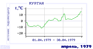 Так вела себя среднесуточная температура воздуха по г.Курган в этот же месяц в один из предыдущих годов с 1893 по 1995.