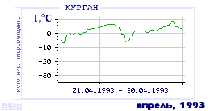 Так вела себя среднесуточная температура воздуха по г.Курган в этот же месяц в один из предыдущих годов с 1893 по 1995.