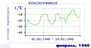 Так вела себя среднесуточная температура воздуха по г.Красноуфимск в этот же месяц в один из предыдущих годов с 1936 по 1995.