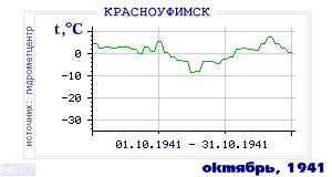 History of mean-day temperature's behavior in Krasnoufimsk for the current
month in one of the years in 1936-1995 period.