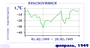History of mean-day temperature's behavior in Krasnoufimsk for the current
month in one of the years in 1936-1995 period.