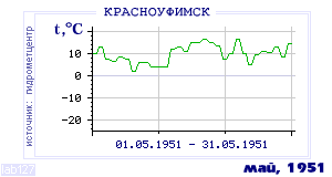 History of mean-day temperature's behavior in Krasnoufimsk for the current
month in one of the years in 1936-1995 period.