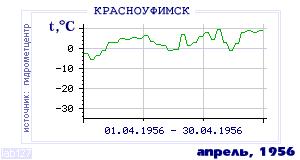 History of mean-day temperature's behavior in Krasnoufimsk for the current
month in one of the years in 1936-1995 period.