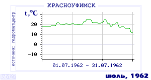 Так вела себя среднесуточная температура воздуха по г.Красноуфимск в этот же месяц в один из предыдущих годов с 1936 по 1995.