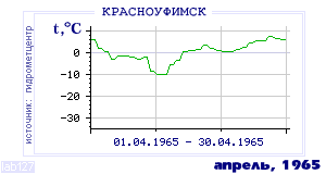 History of mean-day temperature's behavior in Krasnoufimsk for the current
month in one of the years in 1936-1995 period.