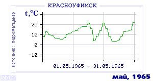 Так вела себя среднесуточная температура воздуха по г.Красноуфимск в этот же месяц в один из предыдущих годов с 1936 по 1995.