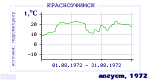 History of mean-day temperature's behavior in Krasnoufimsk for the current
month in one of the years in 1936-1995 period.