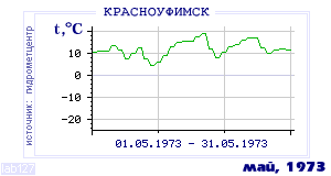 Так вела себя среднесуточная температура воздуха по г.Красноуфимск в этот же месяц в один из предыдущих годов с 1936 по 1995.