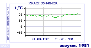 Так вела себя среднесуточная температура воздуха по г.Красноуфимск в этот же месяц в один из предыдущих годов с 1936 по 1995.