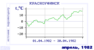 Так вела себя среднесуточная температура воздуха по г.Красноуфимск в этот же месяц в один из предыдущих годов с 1936 по 1995.