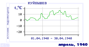 Так вела себя среднесуточная температура воздуха по г.Красноуфимск в этот же месяц в один из предыдущих годов с 1936 по 1995.