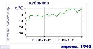 History of mean-day temperature's behavior in Kuibyshev for the current
month in one of the years in 1936-1995 period.