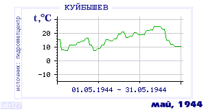 History of mean-day temperature's behavior in Kuibyshev for the current
month in one of the years in 1936-1995 period.