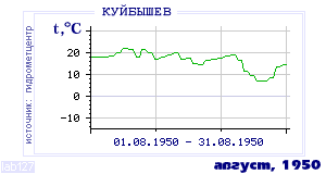 History of mean-day temperature's behavior in Kuibyshev for the current
month in one of the years in 1936-1995 period.